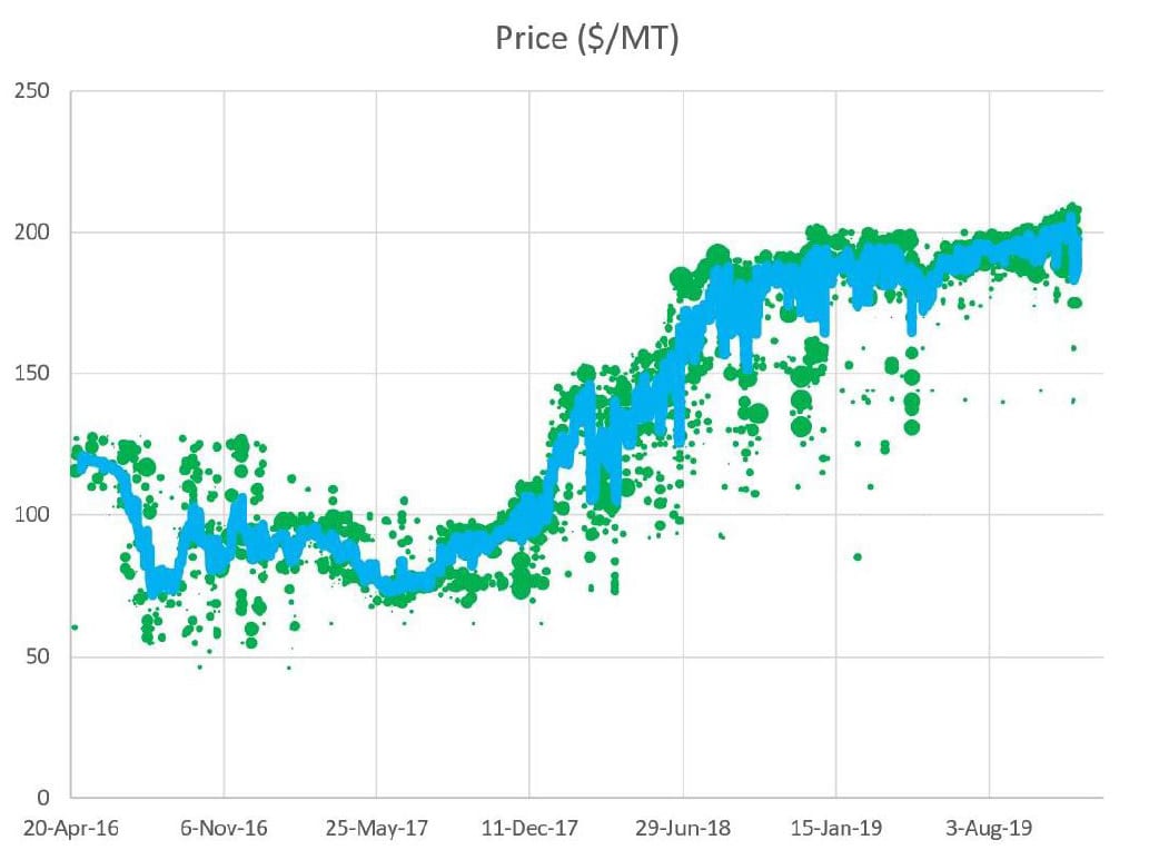 graph of carbon trading market